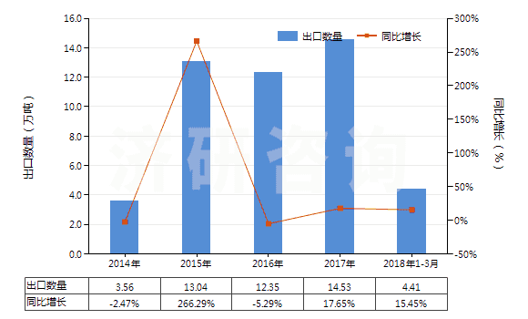 2014-2018年3月中國二氯甲烷(HS29031200)出口量及增速統(tǒng)計